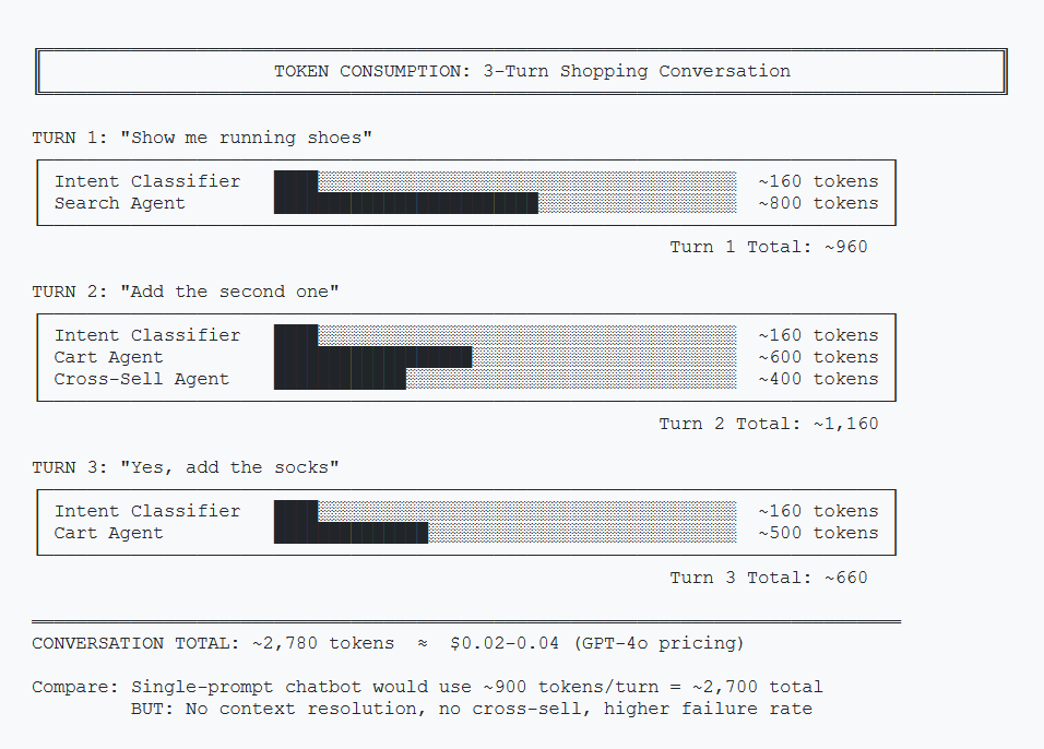 Table showing token usage and cost for multiple agents over a 3-turn conversation