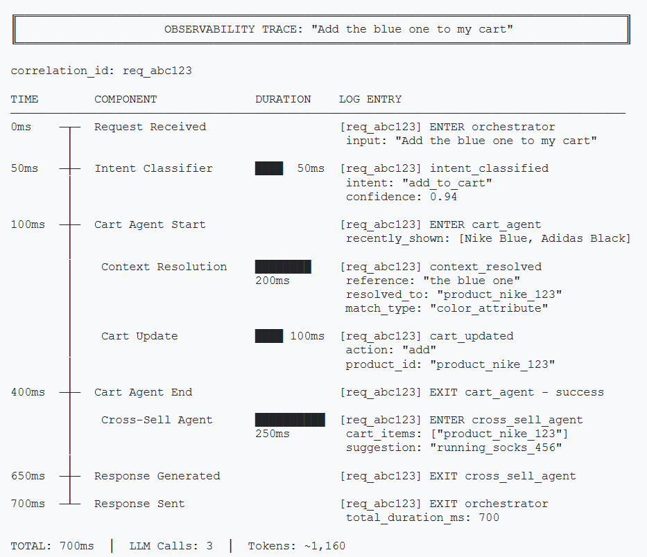 Diagram showing an observability trace through multiple agents in a conversation