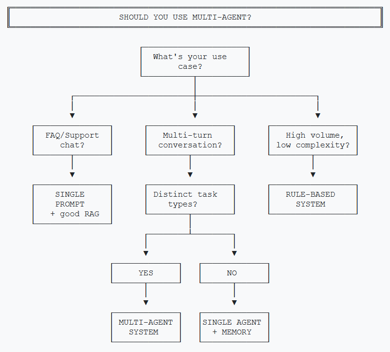 Decision diagram to use multi-agent or not