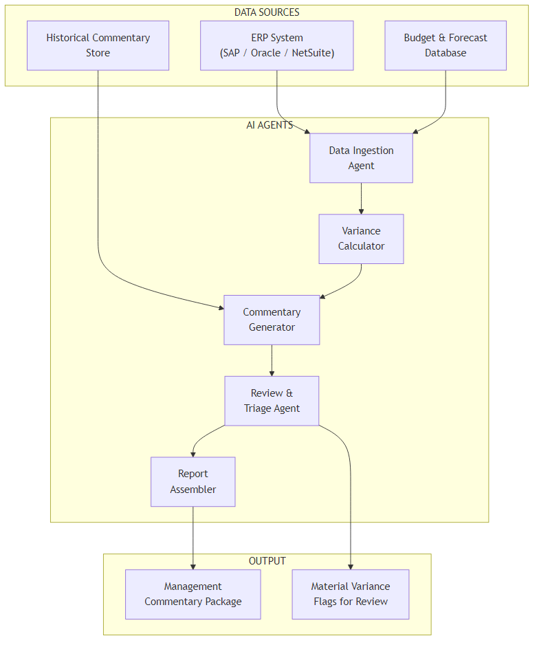 Financial Close Copilot Architecture — five-agent pipeline from ERP data sources through variance calculation, commentary generation, triage, and report assembly