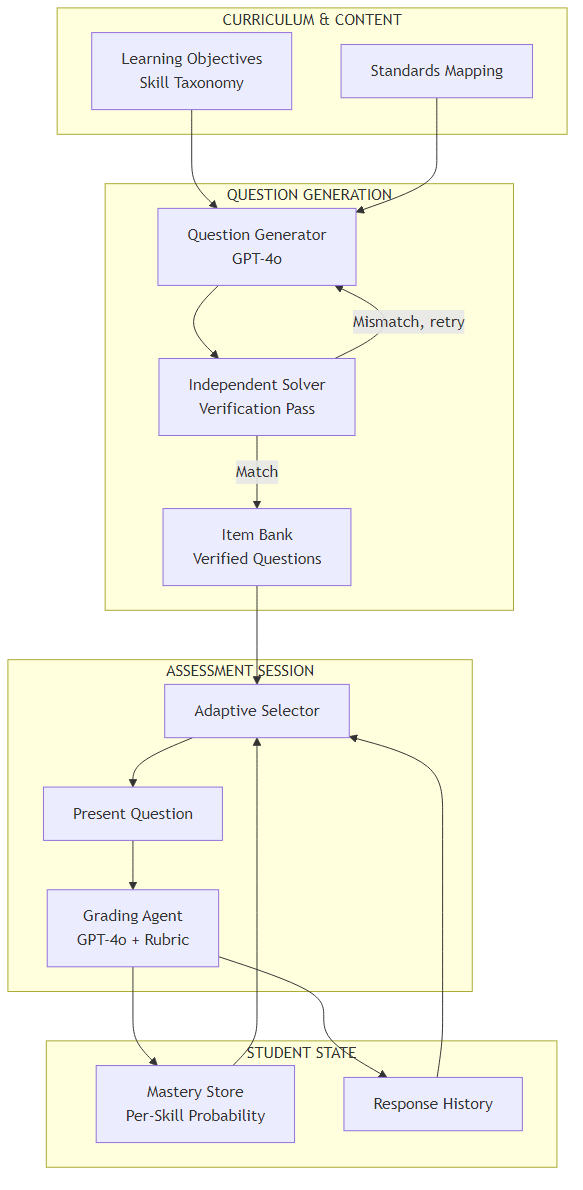 Architecture diagram showing curriculum objectives feeding a question generator with a verification pass into an item bank, which an adaptive selector draws from during an assessment session, with grading results updating a per-skill mastery store that feeds back into selection.