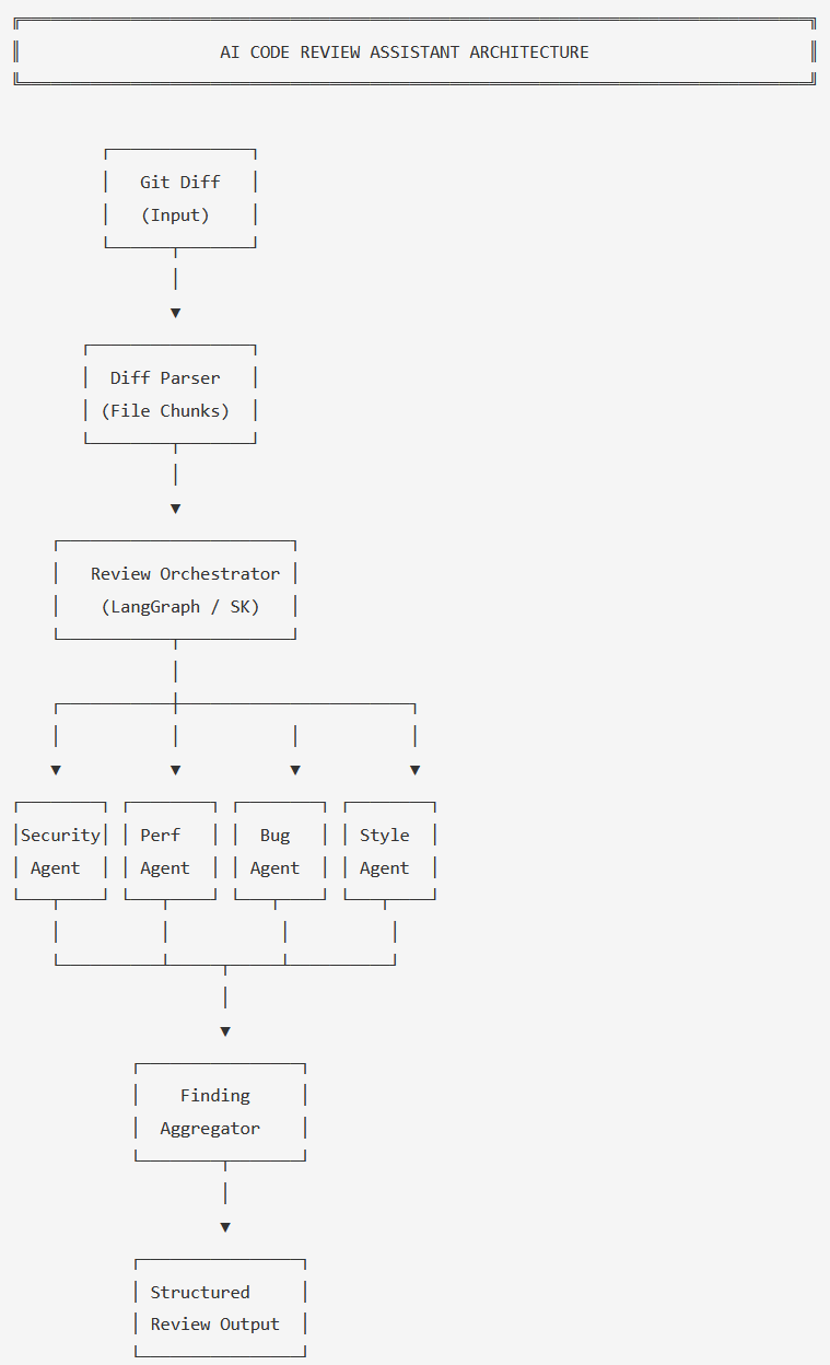 Flowchart diagram of multi-agent AI Code Review Assistant architecture