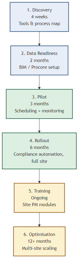Six-phase AI implementation framework for construction: Discovery, Data Readiness, Pilot, Rollout, Training, and Optimisation