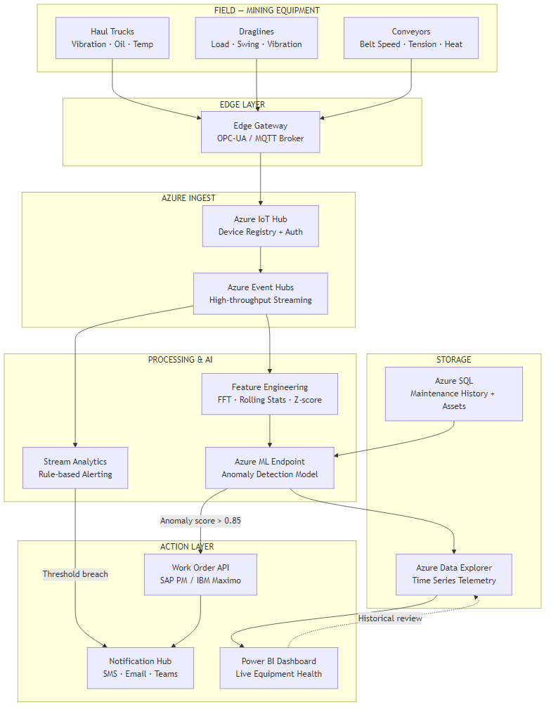 AI predictive maintenance system — from equipment sensors through cloud processing to automated work orders