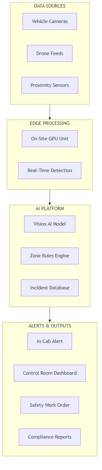 AI safety vision system — from vehicle cameras and proximity sensors through edge processing and AI platform to in-cab alerts and compliance reports