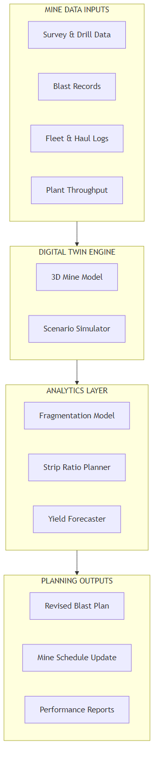 Mining digital twin — from survey, blast, and fleet data through the 3D model and analytics layer to revised blast plans and mine schedule updates