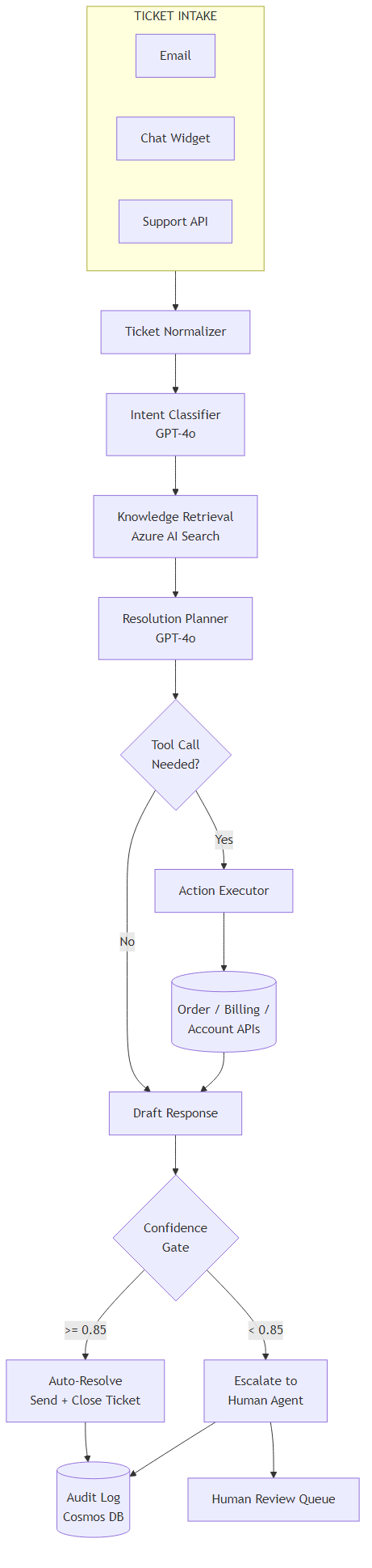 Architecture diagram showing ticket intake flowing through classification, knowledge retrieval, resolution planning, tool execution against order/billing/account APIs, a confidence gate, and either auto-resolve or escalation to a human agent, all logged to an audit trail