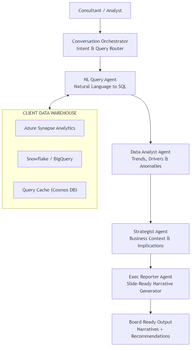 Board-Ready Insights Generator Architecture: four-agent pipeline from NL query to board narrative