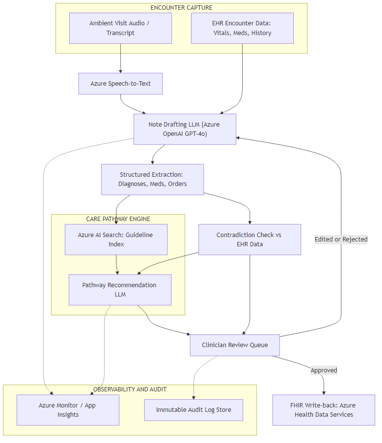 Architecture diagram showing encounter capture flowing through speech-to-text, note drafting, structured extraction, a contradiction check, a RAG-based care pathway engine, a clinician review queue, and FHIR write-back, with observability and audit logging attached throughout