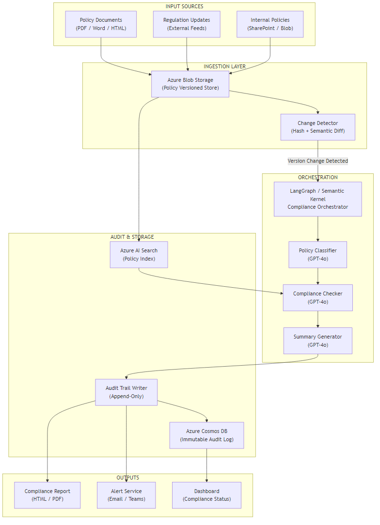 Compliance Policy Monitoring and Audit Trail Generator architecture diagram showing ingestion, orchestration, and audit storage layers
