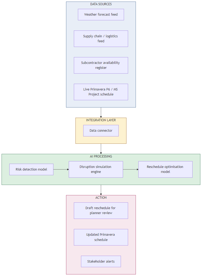 Architecture diagram showing AI scheduling data flow from weather, supply chain, subcontractor, and Primavera data sources through risk detection and simulation to a validated reschedule and Primavera update