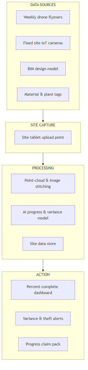Architecture diagram showing AI site monitoring data flow from drone flyovers, fixed cameras, BIM model, and material tags through point-cloud processing and an AI progress model to a percent-complete dashboard, variance alerts, and progress claim pack