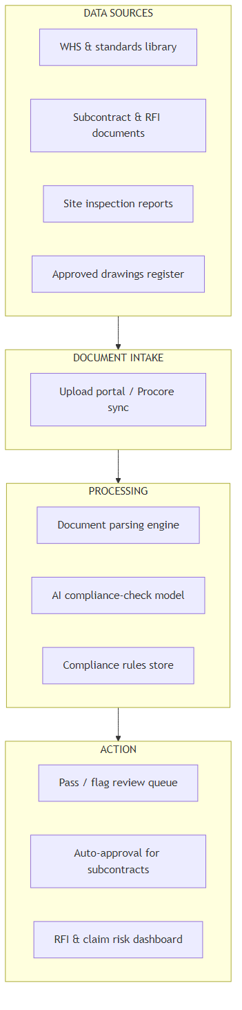 Architecture diagram showing AI compliance automation data flow from WHS documents, subcontract and RFI documents, inspection reports, and the approved drawings register through document parsing and an AI compliance-check model to a pass/flag review queue, auto-approval, and an RFI and claim risk dashboard