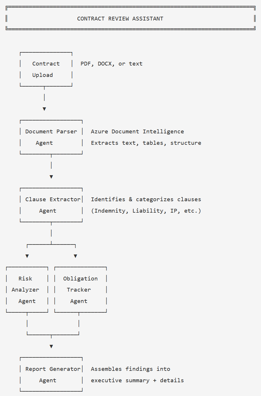 Flowchart diagram of multi-agent contract review assistant architecture