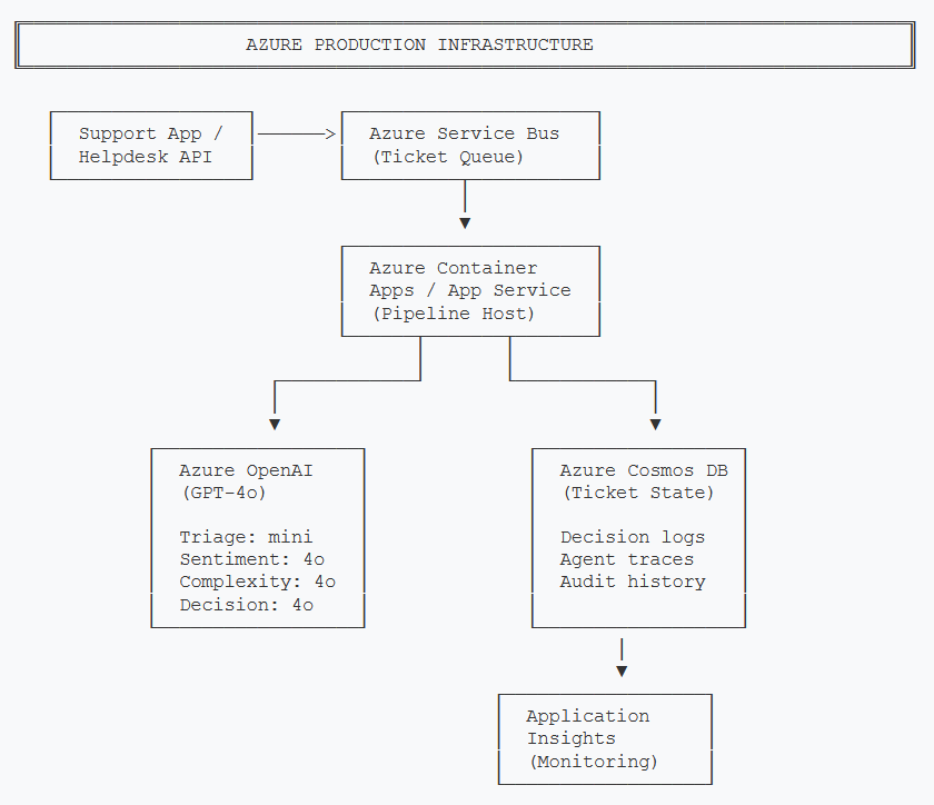Azure Infrastructure Diagram