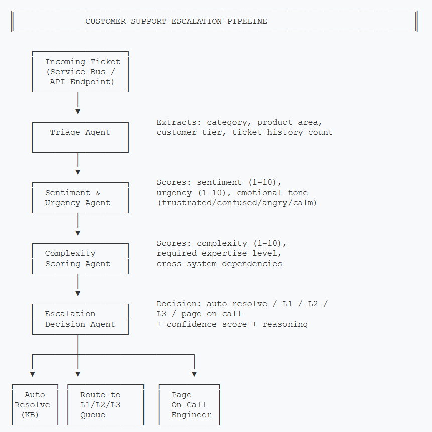 Flowchart diagram of customer support escalation flow