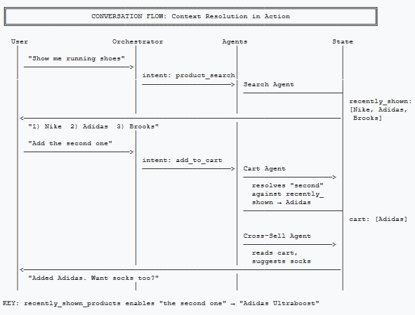 Conversation flow diagram showing context resolution between User, Orchestrator, Agents, and State