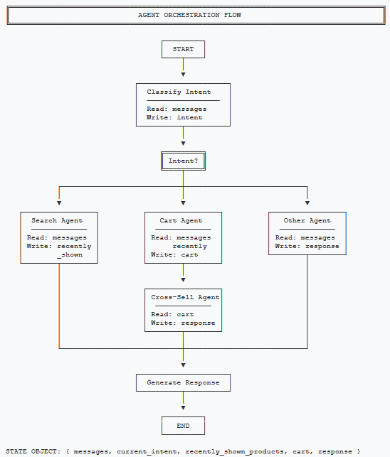Agent orchestration flow diagram showing intent classification routing to Search, Cart, and Cross-Sell agents