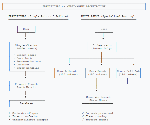 Traditional vs Multi-Agent Architecture comparison diagram showing single chatbot approach versus specialized agent routing