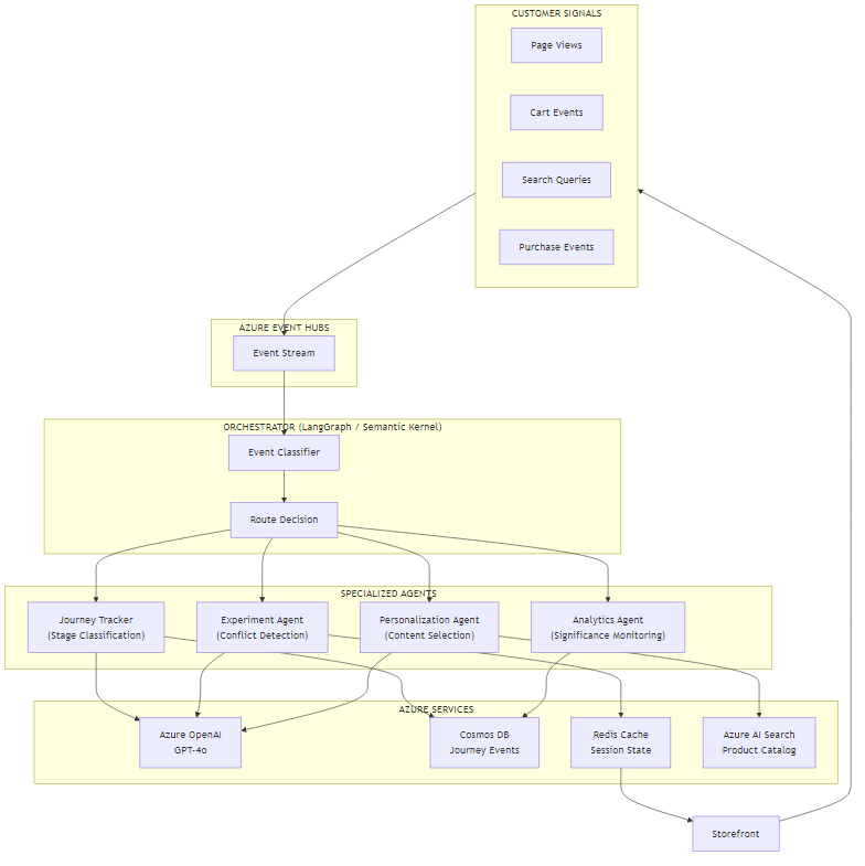 E-commerce Customer Journey & Experiment Orchestrator Architecture Diagram
