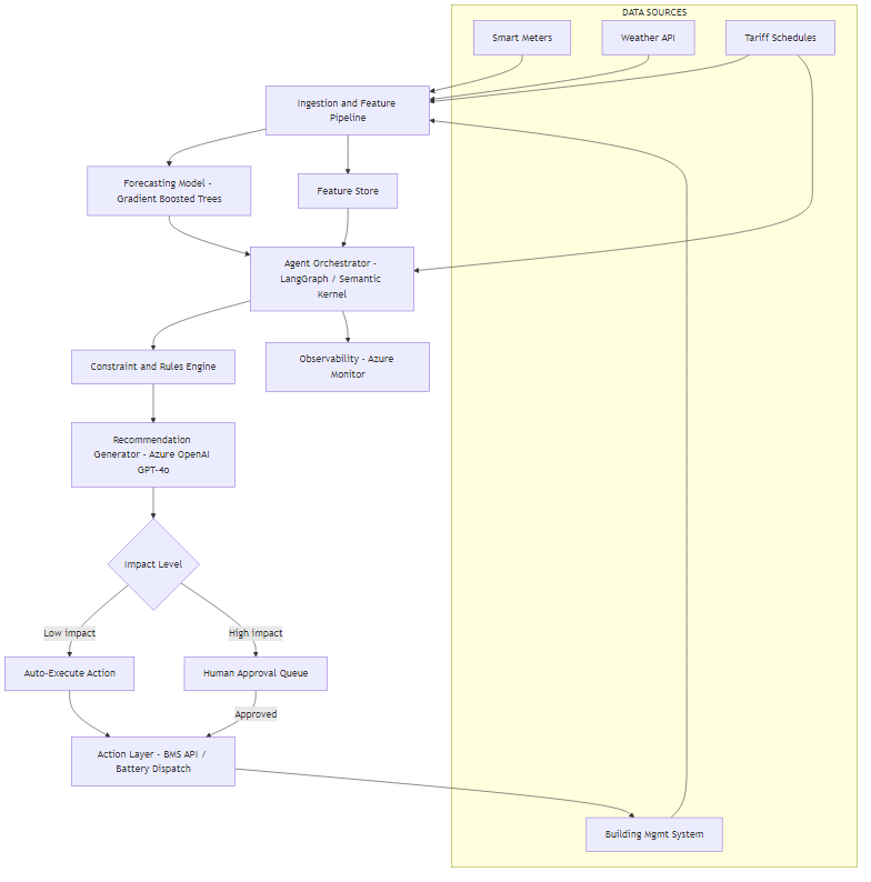 Architecture diagram showing smart meters, weather, and tariff data flowing through an ingestion pipeline into a forecasting model, then into an agent orchestrator that applies a constraint engine and generates recommendations via Azure OpenAI, gated by impact level into auto-execution or human approval before acting on the building management system