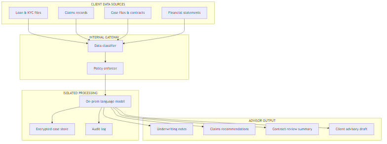 Architecture diagram showing client data flowing from practice, claims, and case management systems through a classification gateway into an isolated AI processing layer with no internet egress, producing underwriting notes, claims recommendations, and advisory drafts that stay inside the firm's perimeter