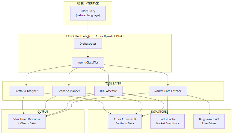 Financial advice agent architecture showing user query flowing through LangGraph orchestrator to four specialised tools and Azure data stores