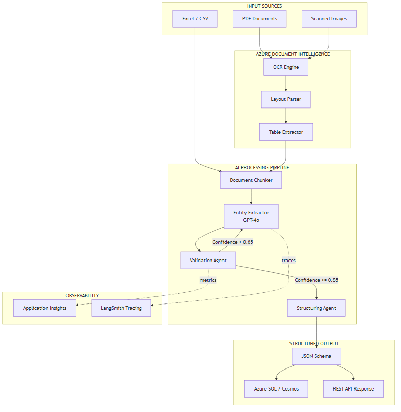 Financial document analyzer architecture: input sources flow through Azure Document Intelligence OCR into the AI processing pipeline (chunker, extractor, validator, structurer), producing structured JSON output with observability via Application Insights and LangSmith