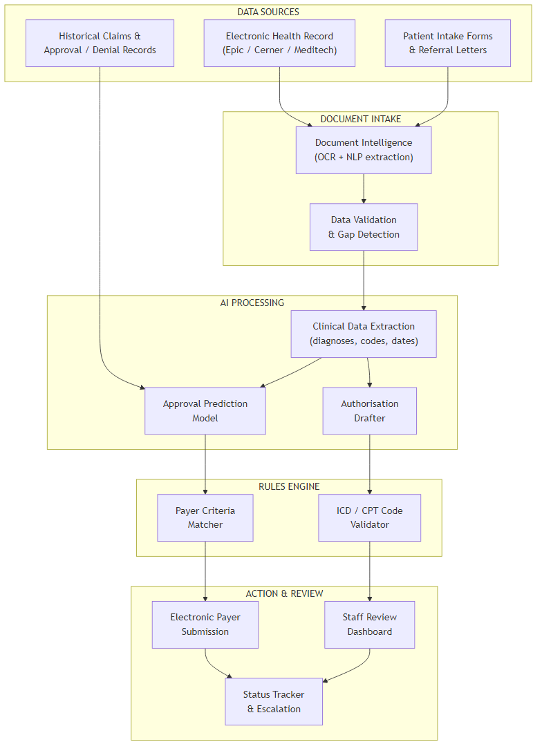 Architecture diagram showing the six-stage AI admin automation pipeline from EHR data sources through document intelligence, AI processing, rules engine, and staff review dashboard