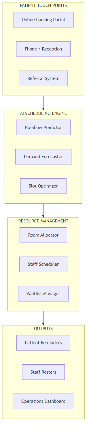 AI scheduling system architecture showing patient touch points, AI scheduling engine, resource management, and output layers