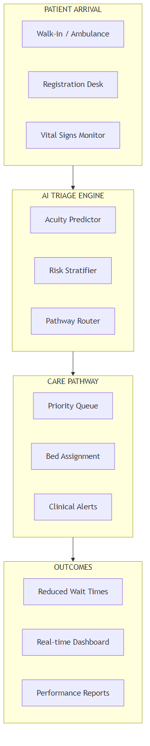 AI triage system architecture showing patient arrival, vital signs capture, AI acuity prediction, and care pathway routing