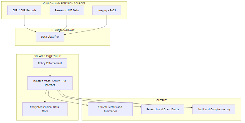 Architecture diagram showing patient and research data flowing from EMR, LIMS, and PACS systems through a classification gateway into an isolated AI processing layer with no internet egress, producing clinical letters, research drafts, and an audit log that stay inside the organisation's perimeter