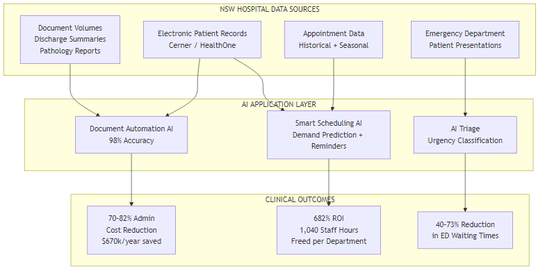NSW Healthcare AI implementation workflow showing three AI application pathways: document automation, smart scheduling, and AI triage