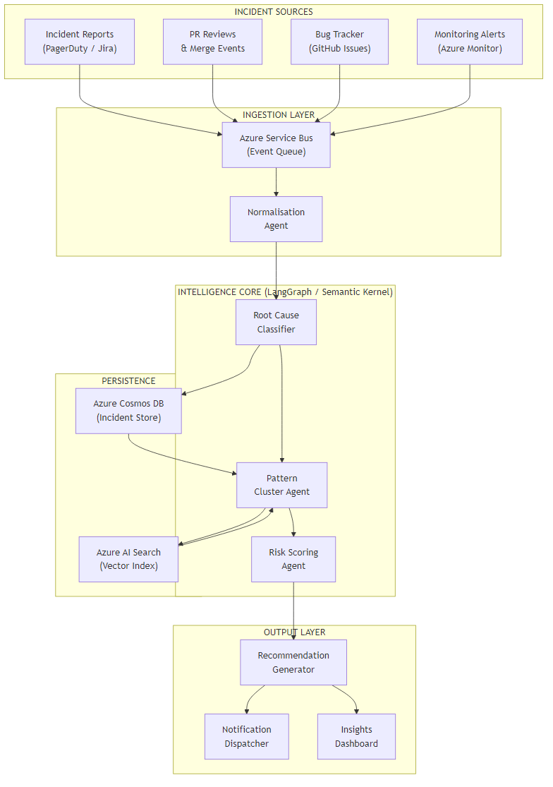 Incident & Quality Intelligence Assistant architecture showing ingestion, intelligence core, persistence, and output layers