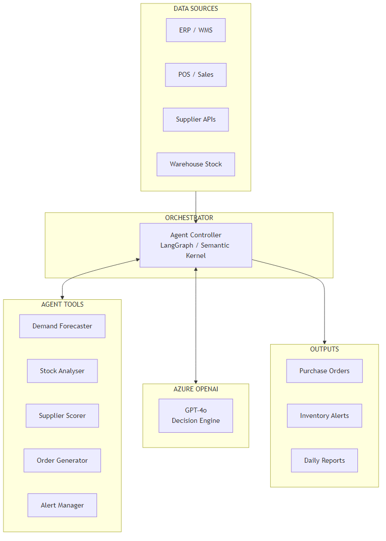 Inventory Optimization Agent architecture showing data sources flowing through the agent orchestrator to tools and outputs