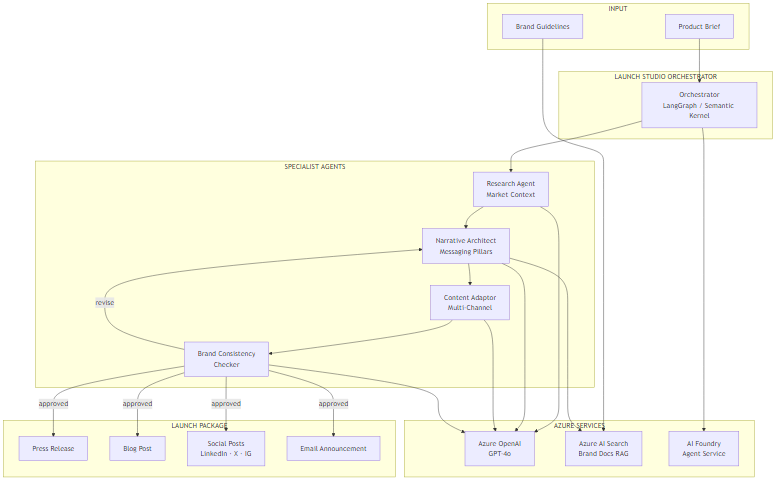 Marketing PR AI Launch Studio architecture showing the flow from product brief through specialist agents to multi-channel launch package