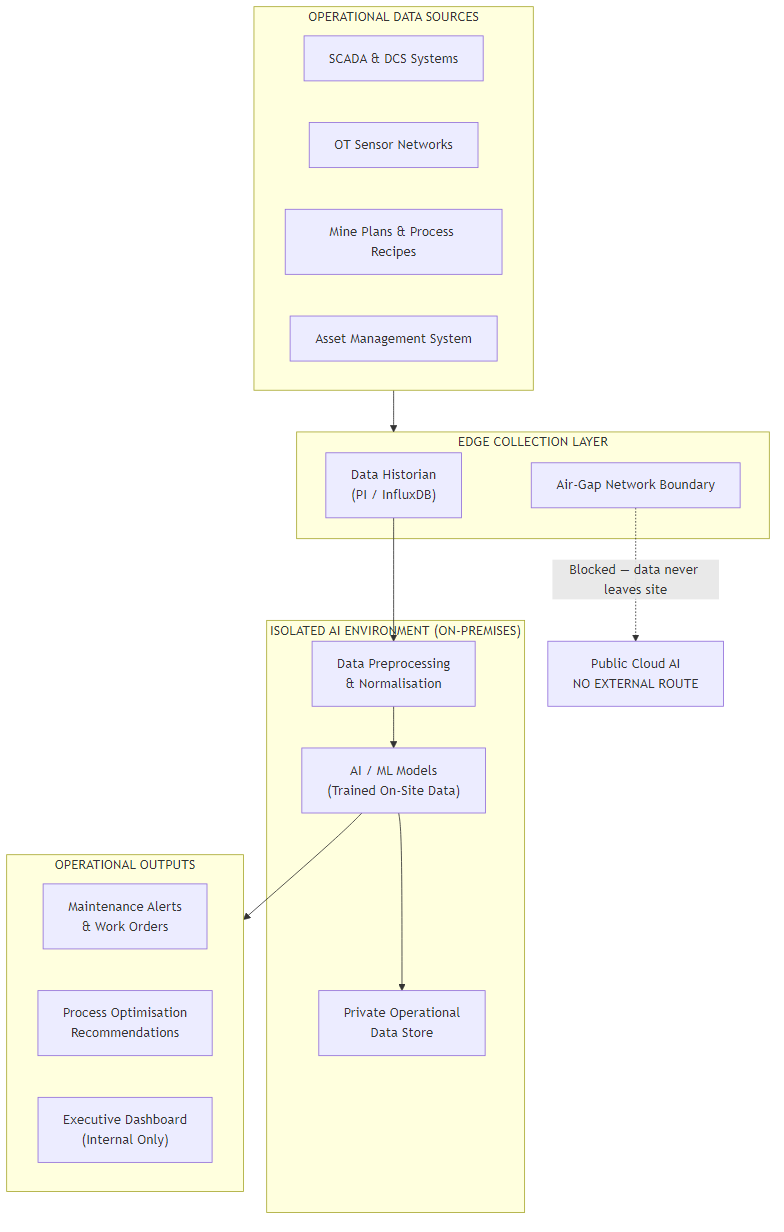 Architecture diagram showing isolated AI environment for mining and energy operations: data sources, edge collection, isolated AI processing, and operational outputs with no external cloud route