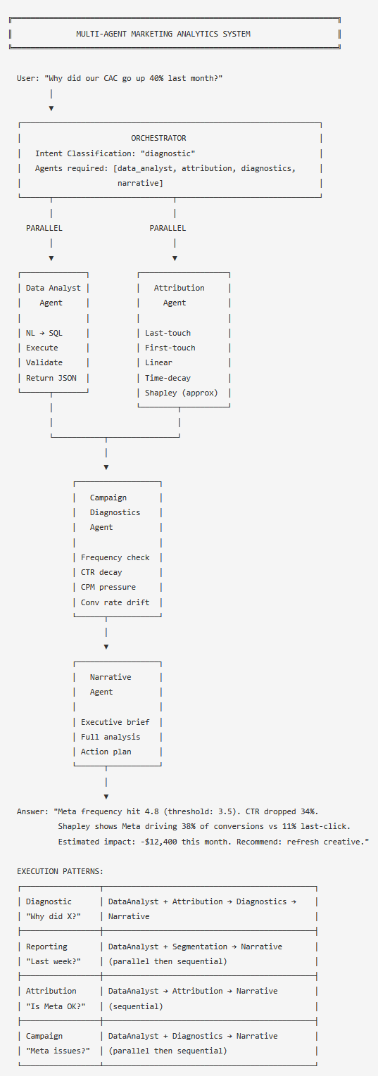 Multi-Agent Marketing Analytics Architecture