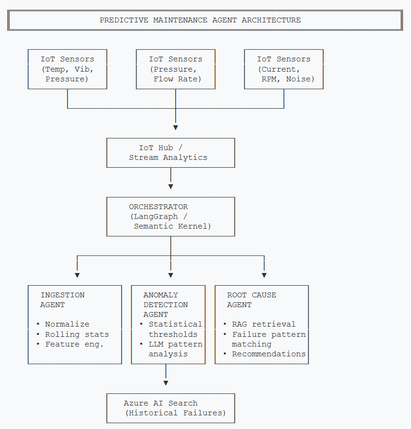 Predictive Maintenance Agent Architecture