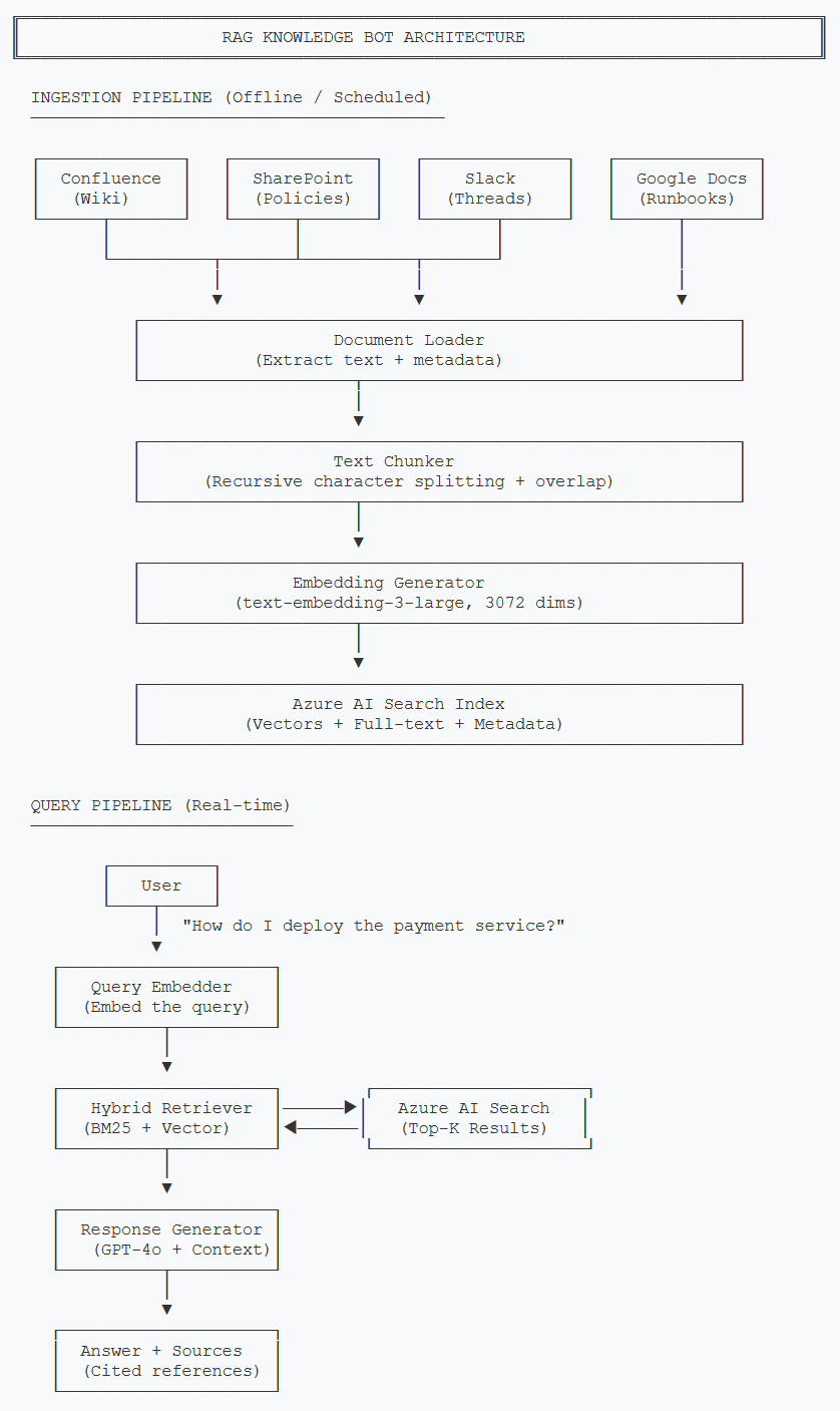 Flowchart diagram of RAG Knowledge Bot architecture with two pipelines