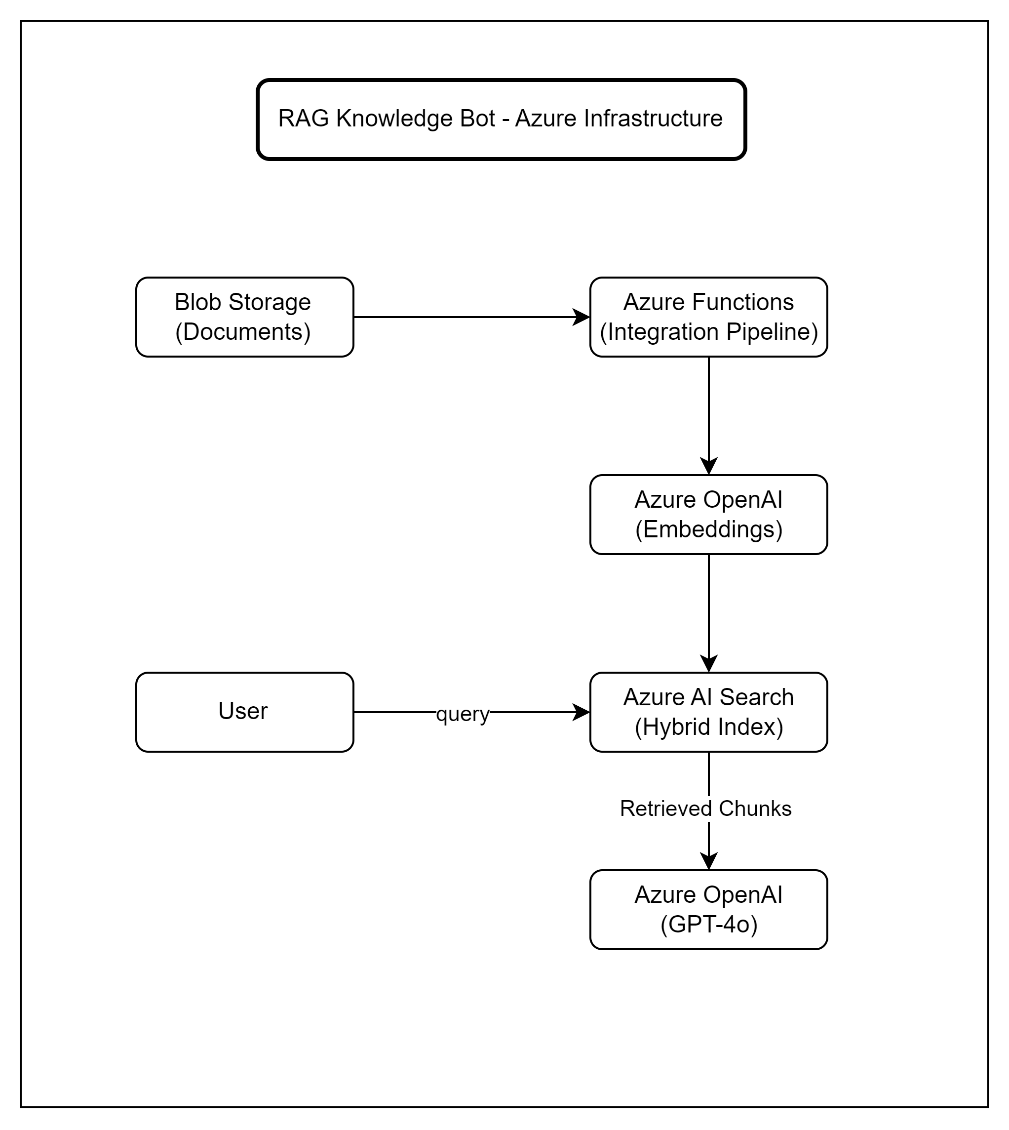 Flowchart diagram of RAG Knowledge Bot Azure architecture