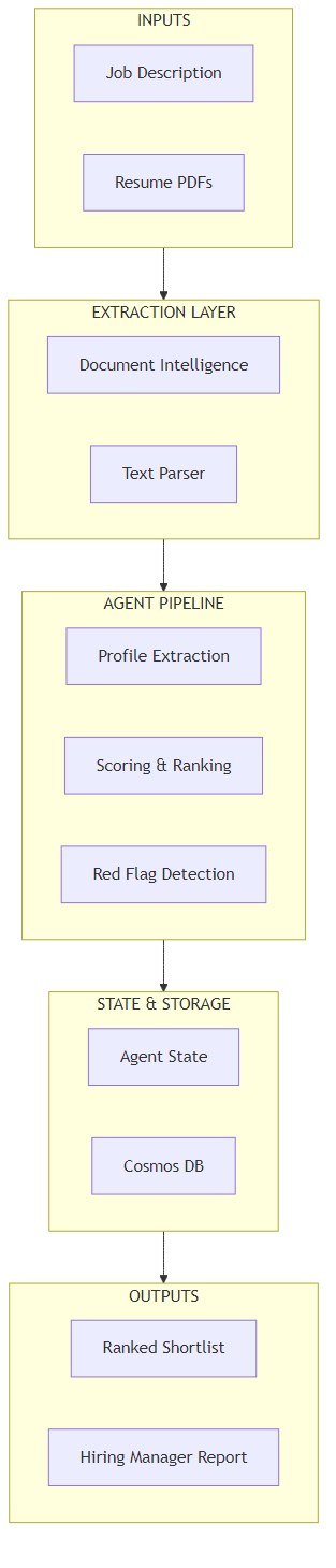 Resume screening agent architecture showing inputs flowing through extraction layer, agent pipeline with profile extraction and scoring, state storage in Cosmos DB, and outputs as ranked shortlist and hiring manager report