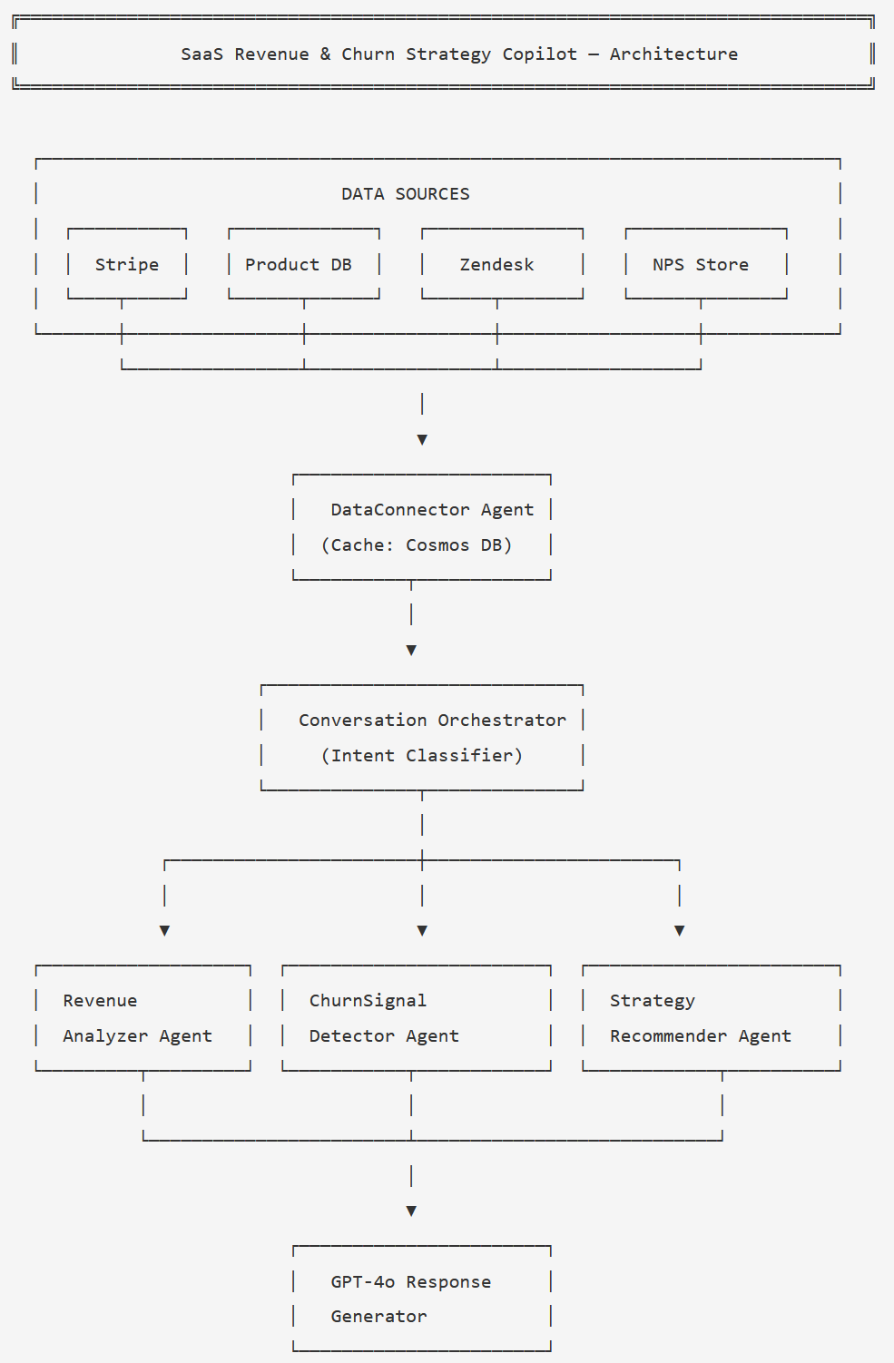 SaaS Revenue Copilot Architecture