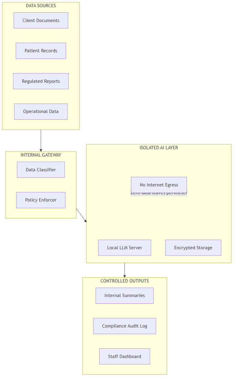 Architecture diagram showing data flowing from internal sources through a classified gateway into an isolated AI processing layer with no internet egress, producing outputs that remain within the organisation's network perimeter