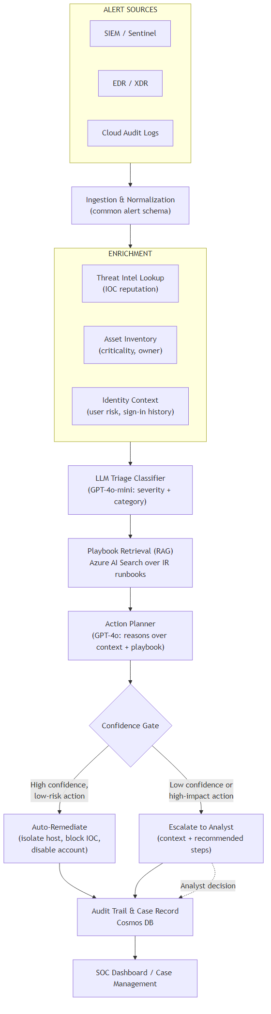 Architecture diagram showing alert sources flowing through ingestion, enrichment, LLM triage classification, playbook retrieval, action planning, and a confidence gate that routes to auto-remediation or analyst escalation, with all paths logging to an audit trail