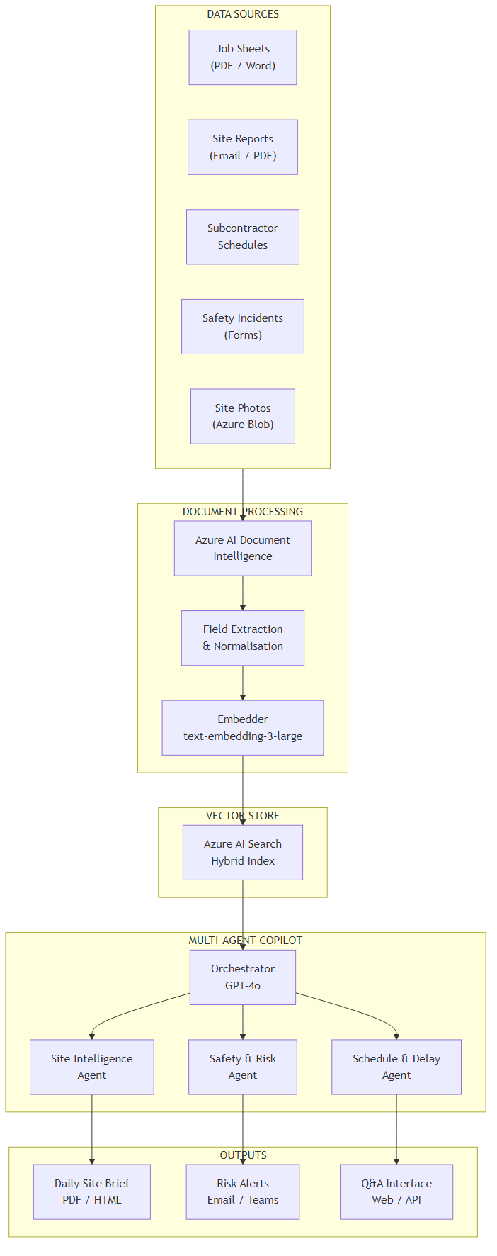 Multi-agent site intelligence copilot architecture: data sources flow through Azure AI Document Intelligence into Azure AI Search, which feeds a GPT-4o orchestrator routing to specialist agents producing daily briefs, alerts, and Q&A