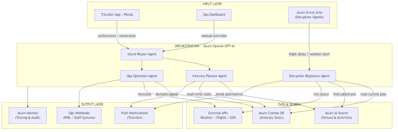 Multi-agent architecture for travel itinerary and ops optimization showing input layer, orchestration agents, data stores, and output layer