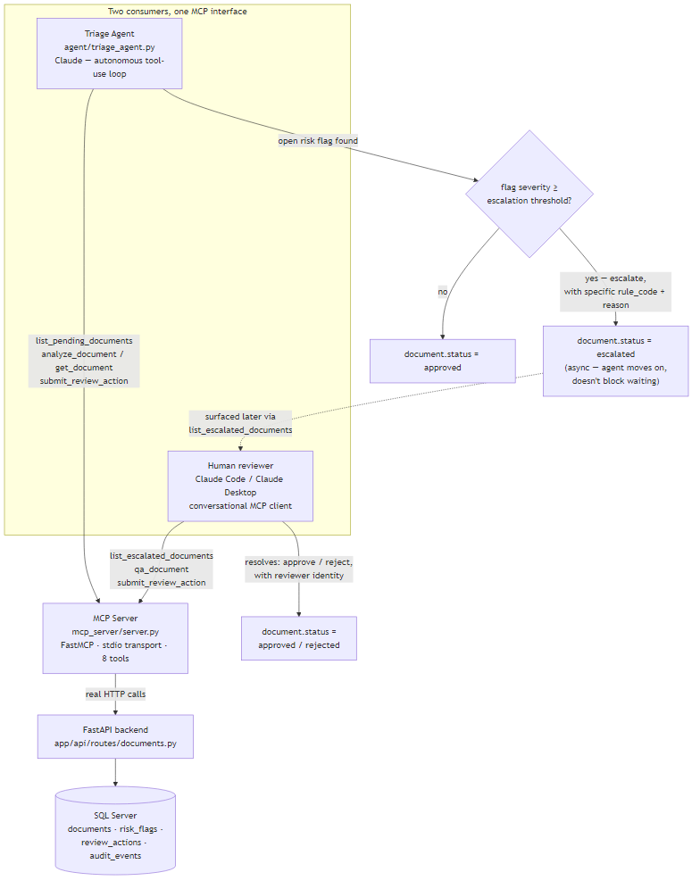 Architecture diagram: a triage agent and a human reviewer are two consumers of one MCP server, which calls the real FastAPI backend over HTTP; the agent evaluates each open risk flag against an escalation threshold, either approving the document or escalating it with a specific rule code and reason, and escalated documents are surfaced later to the human reviewer, who resolves them to approved or rejected through the same MCP tools.