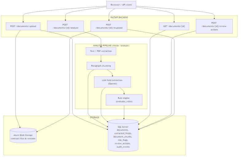 Architecture diagram: a reviewer or API client calls the FastAPI backend's upload, analyze, get-document, review-actions, and reupload endpoints; the analyze endpoint runs a pipeline of text/PDF extraction, paragraph chunking, LLM field extraction, and rule-engine evaluation; contract files and versions are stored in Azure Blob Storage, and all structured data (documents, extracted fields, chunks, risk flags, review actions, audit events) is stored in SQL Server