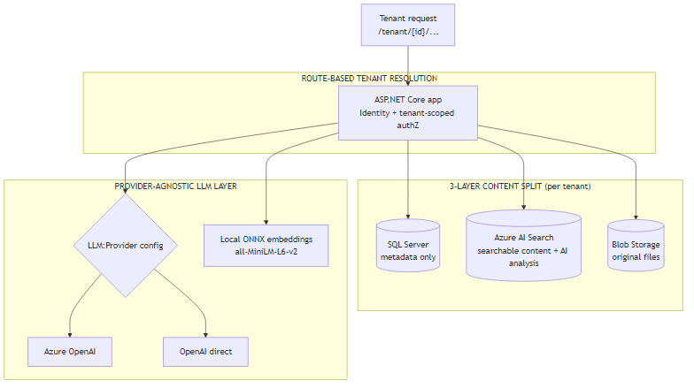 Era 3 architecture: route-based tenant resolution into the 3-layer content split (SQL Server metadata, Azure AI Search content, Blob Storage files), with a provider-agnostic LLM layer switching between Azure OpenAI, OpenAI direct, and local ONNX embeddings